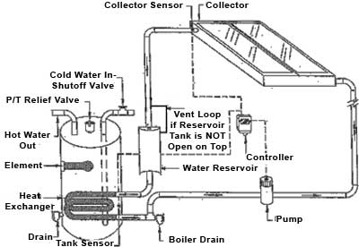 closed loop drain back