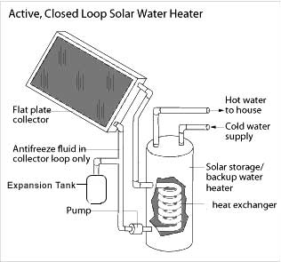 active closed loop